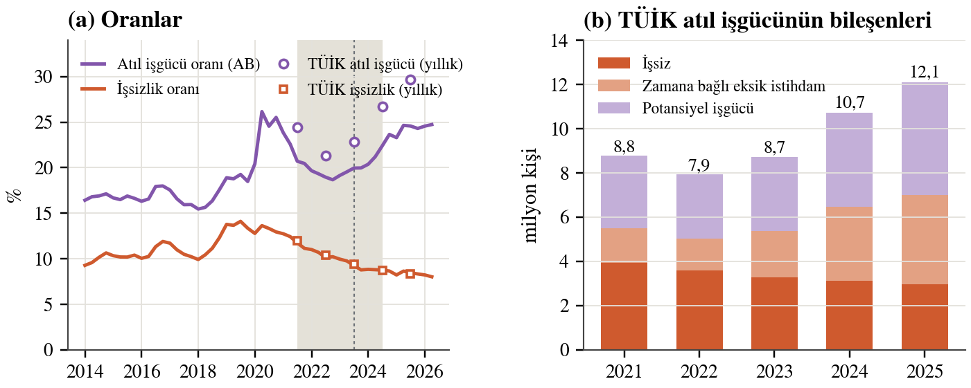 İşsizlik oranı ve atıl işgücü oranı, 2014–2026; TÜİK atıl işgücünün bileşenleri, 2021–2025
