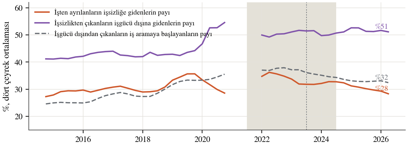 İşten ayrılanların ve işsizlikten çıkanların gittiği yer, 2015–2026