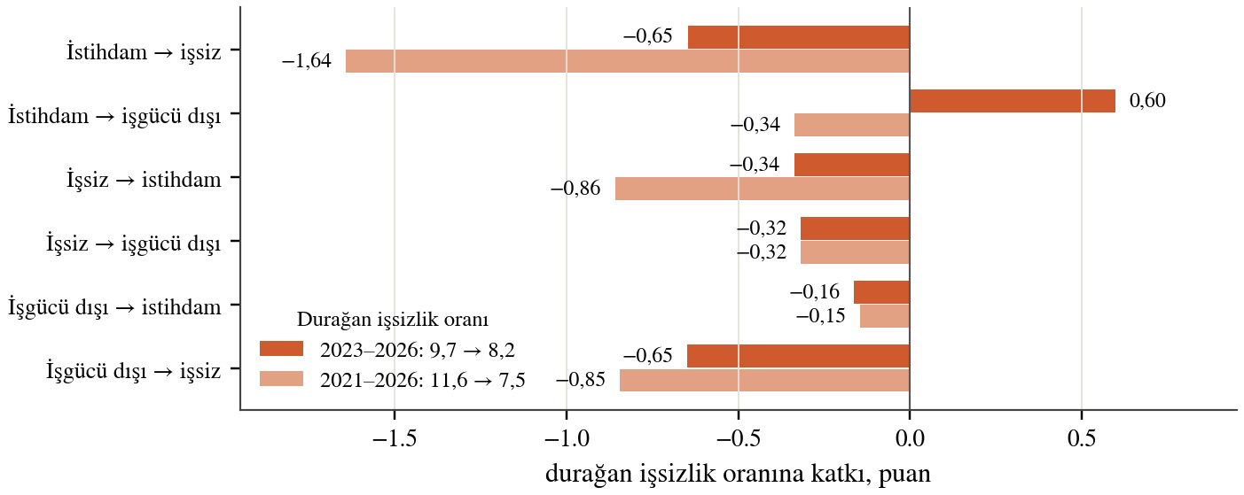 Durağan işsizlik oranındaki değişimin akımlara göre kaynakları
