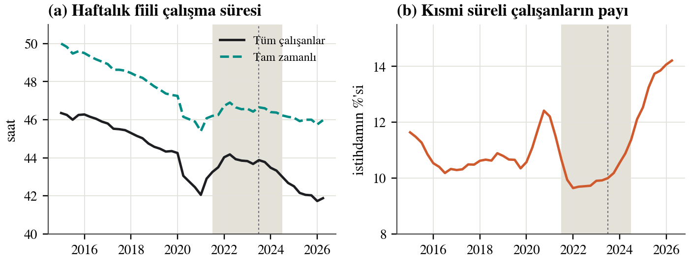 Haftalık fiili çalışma süresi ve kısmi süreli çalışanların payı